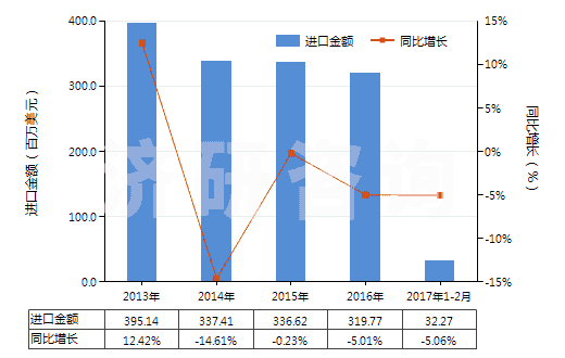 2013-2017年2月中國電力(HS27160000)進口總額及增速統(tǒng)計 2013-2017年2月中國電力(HS27160000)進口總額及增速統(tǒng)計
